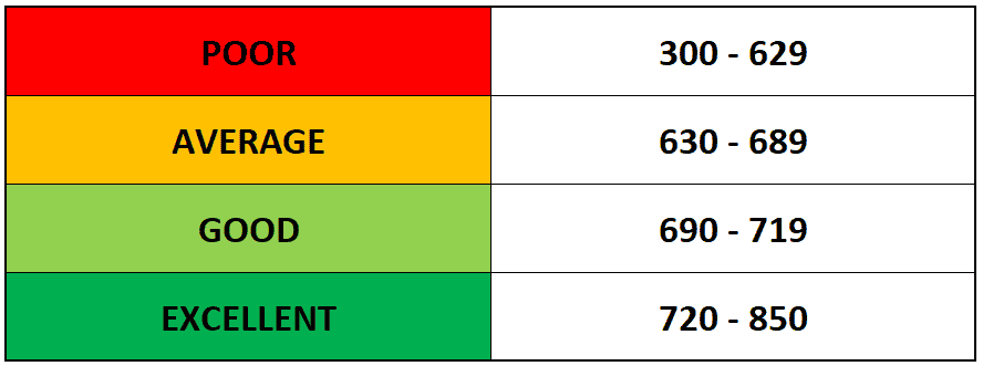 phạm vi điểm tín dụng