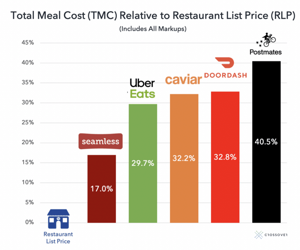 Free Or Cheap Food Delivery: Discount Codes & Savings Guide